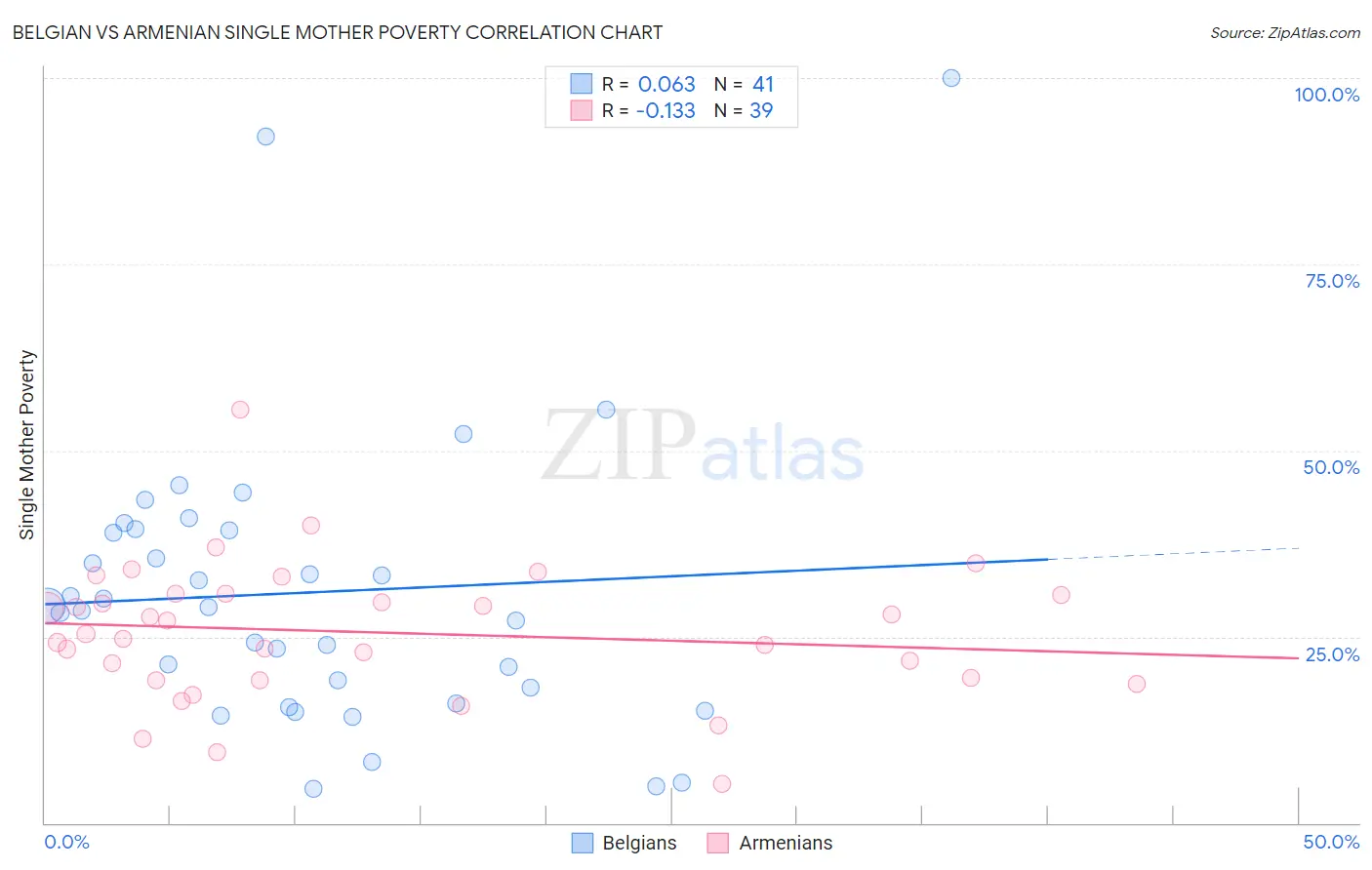 Belgian vs Armenian Single Mother Poverty