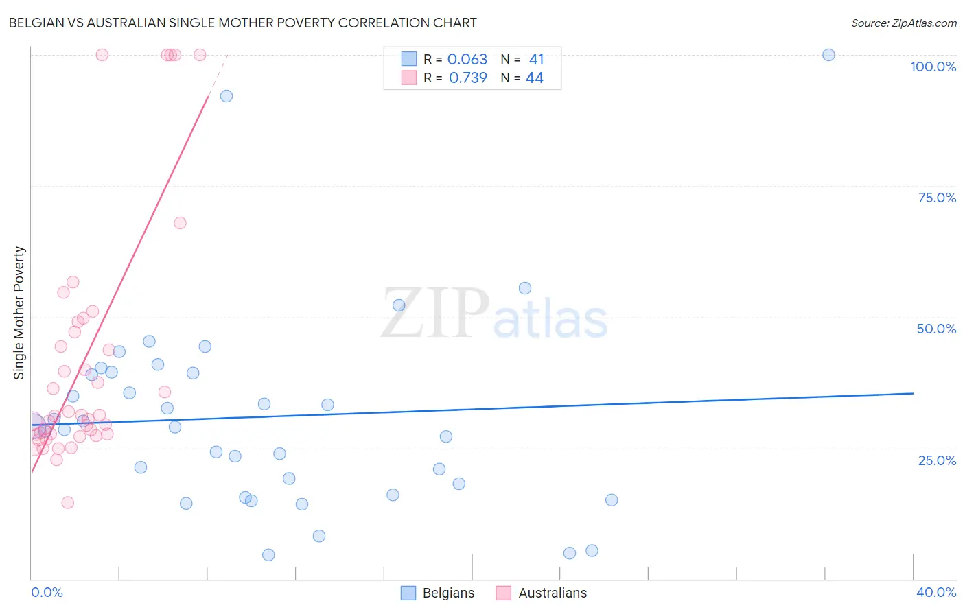 Belgian vs Australian Single Mother Poverty