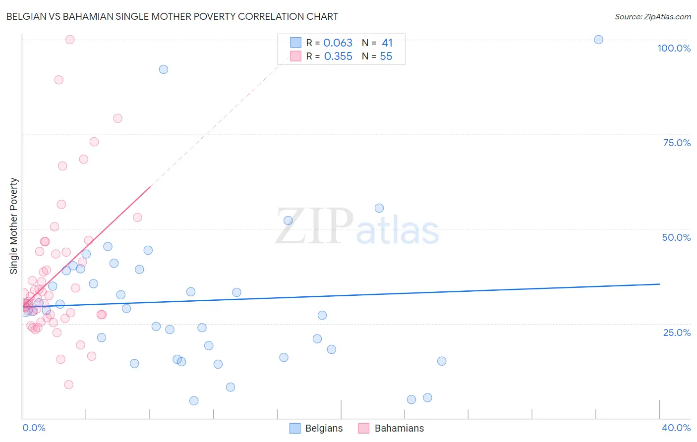 Belgian vs Bahamian Single Mother Poverty