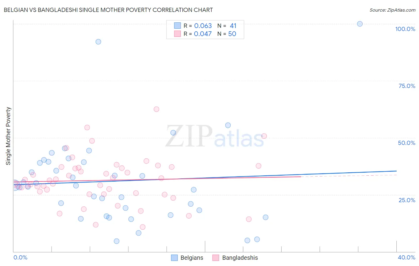Belgian vs Bangladeshi Single Mother Poverty