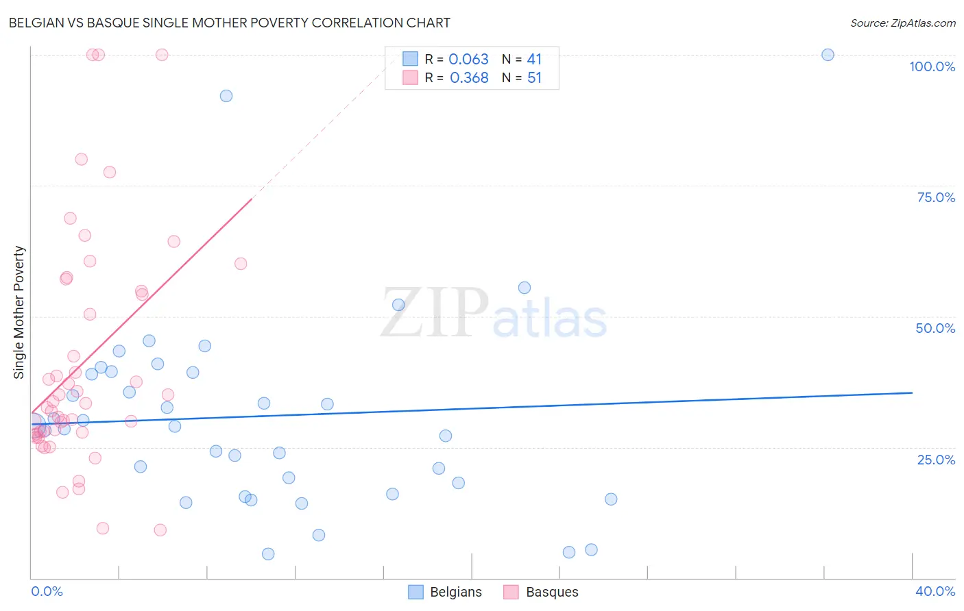 Belgian vs Basque Single Mother Poverty