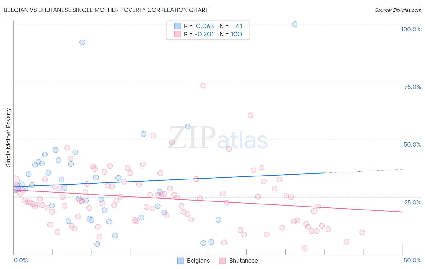 Belgian vs Bhutanese Single Mother Poverty