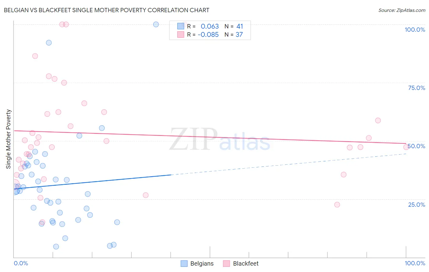 Belgian vs Blackfeet Single Mother Poverty