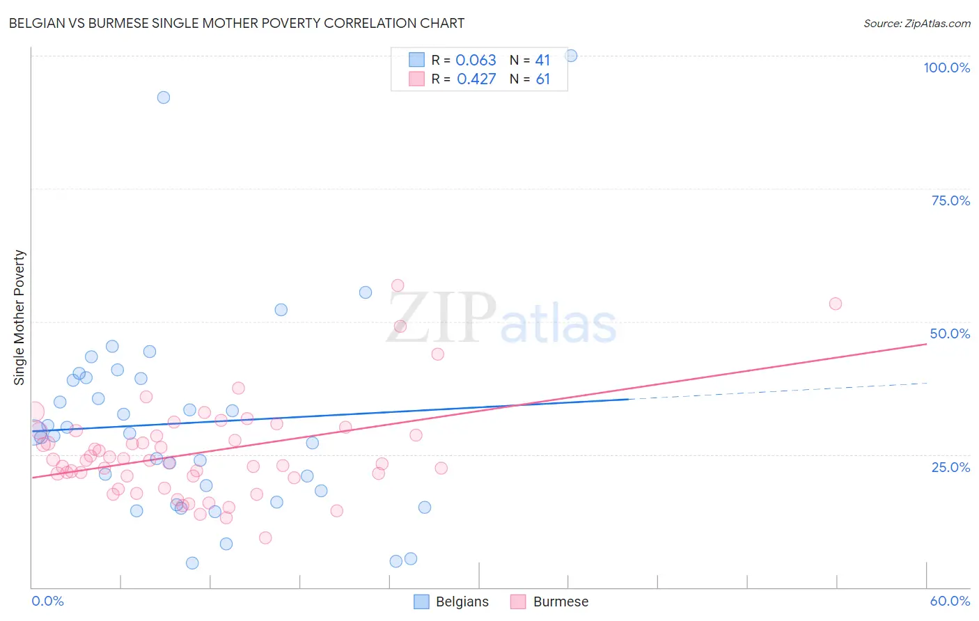 Belgian vs Burmese Single Mother Poverty