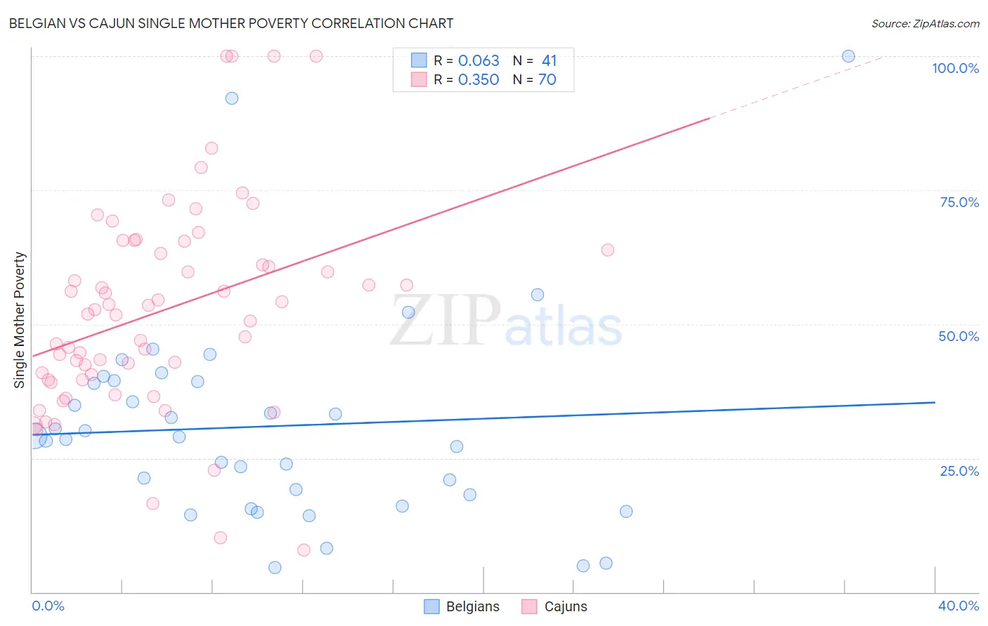 Belgian vs Cajun Single Mother Poverty