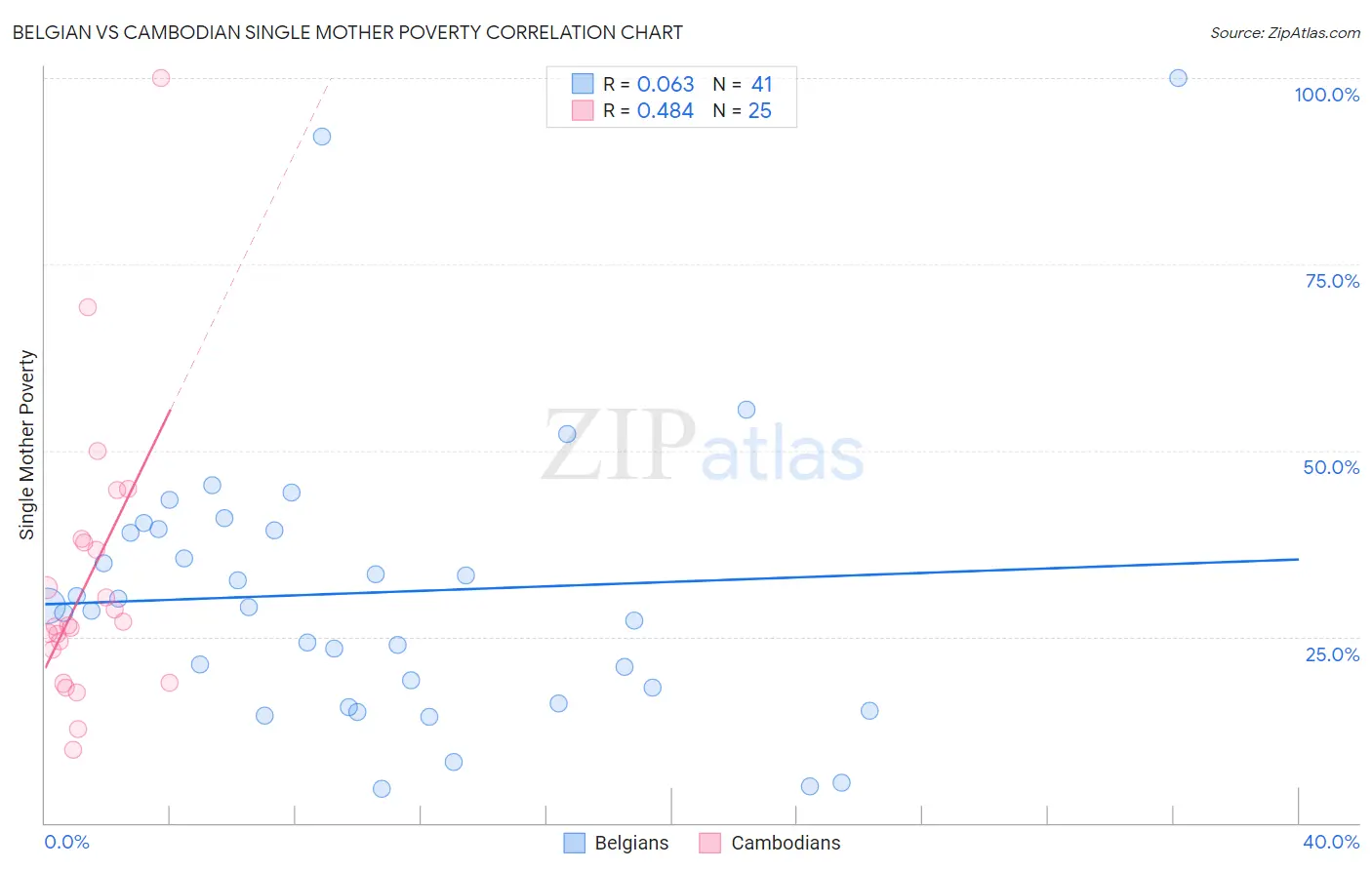 Belgian vs Cambodian Single Mother Poverty