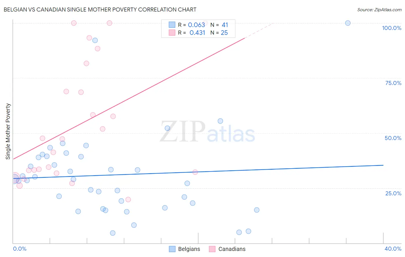 Belgian vs Canadian Single Mother Poverty
