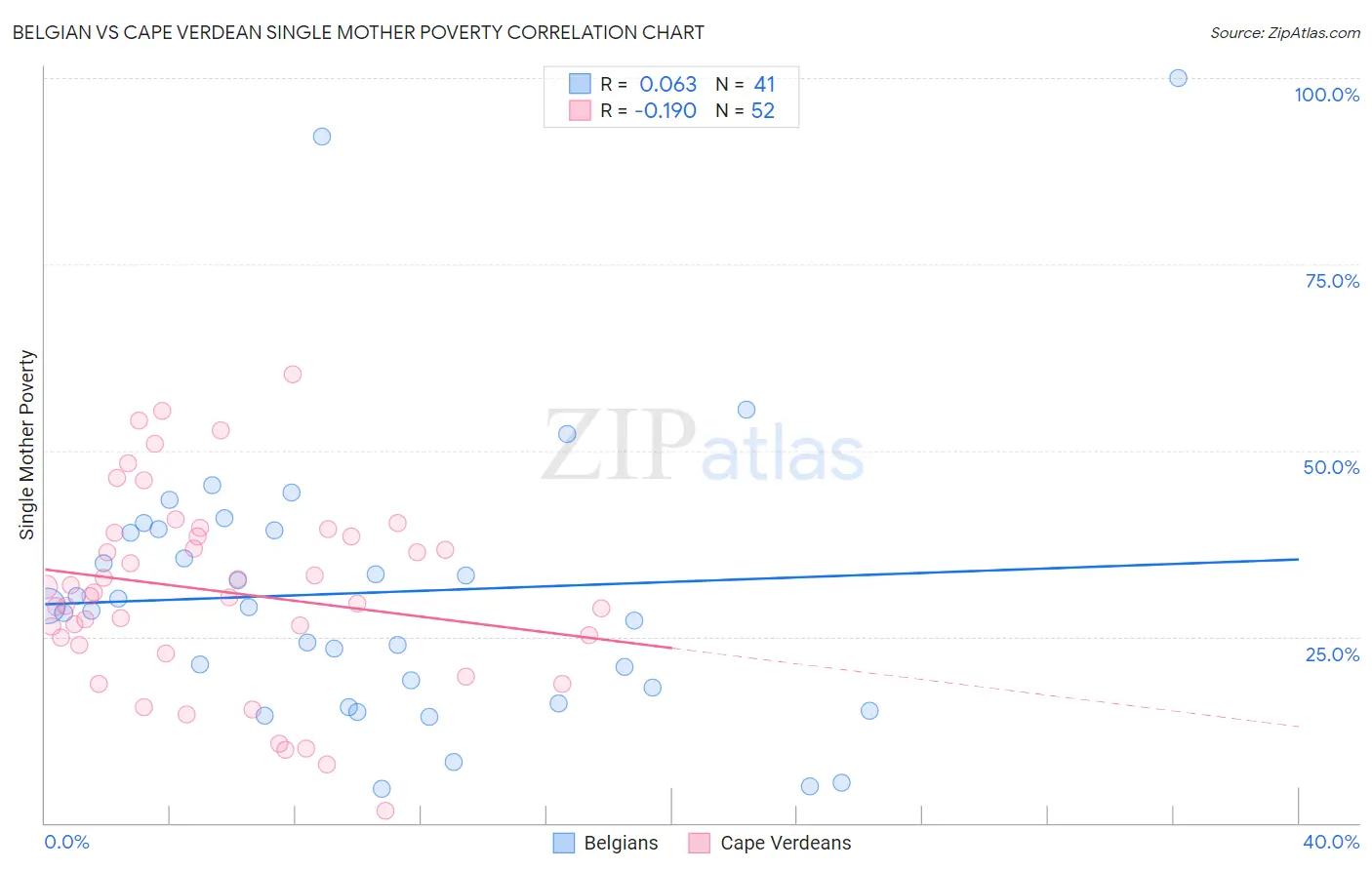 Belgian vs Cape Verdean Single Mother Poverty