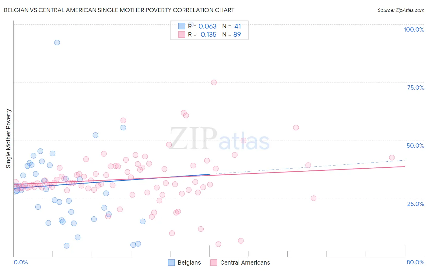 Belgian vs Central American Single Mother Poverty