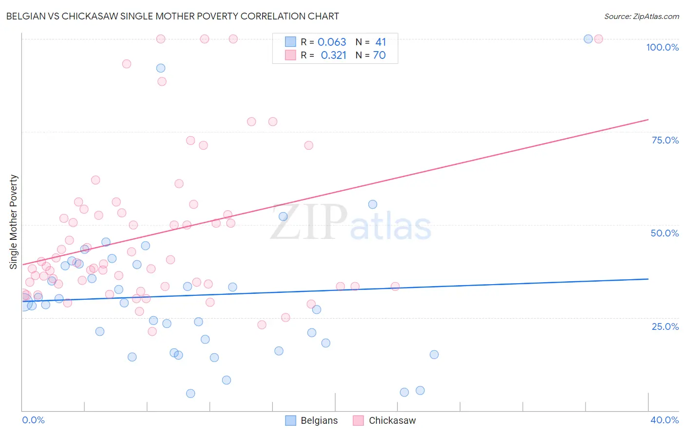 Belgian vs Chickasaw Single Mother Poverty