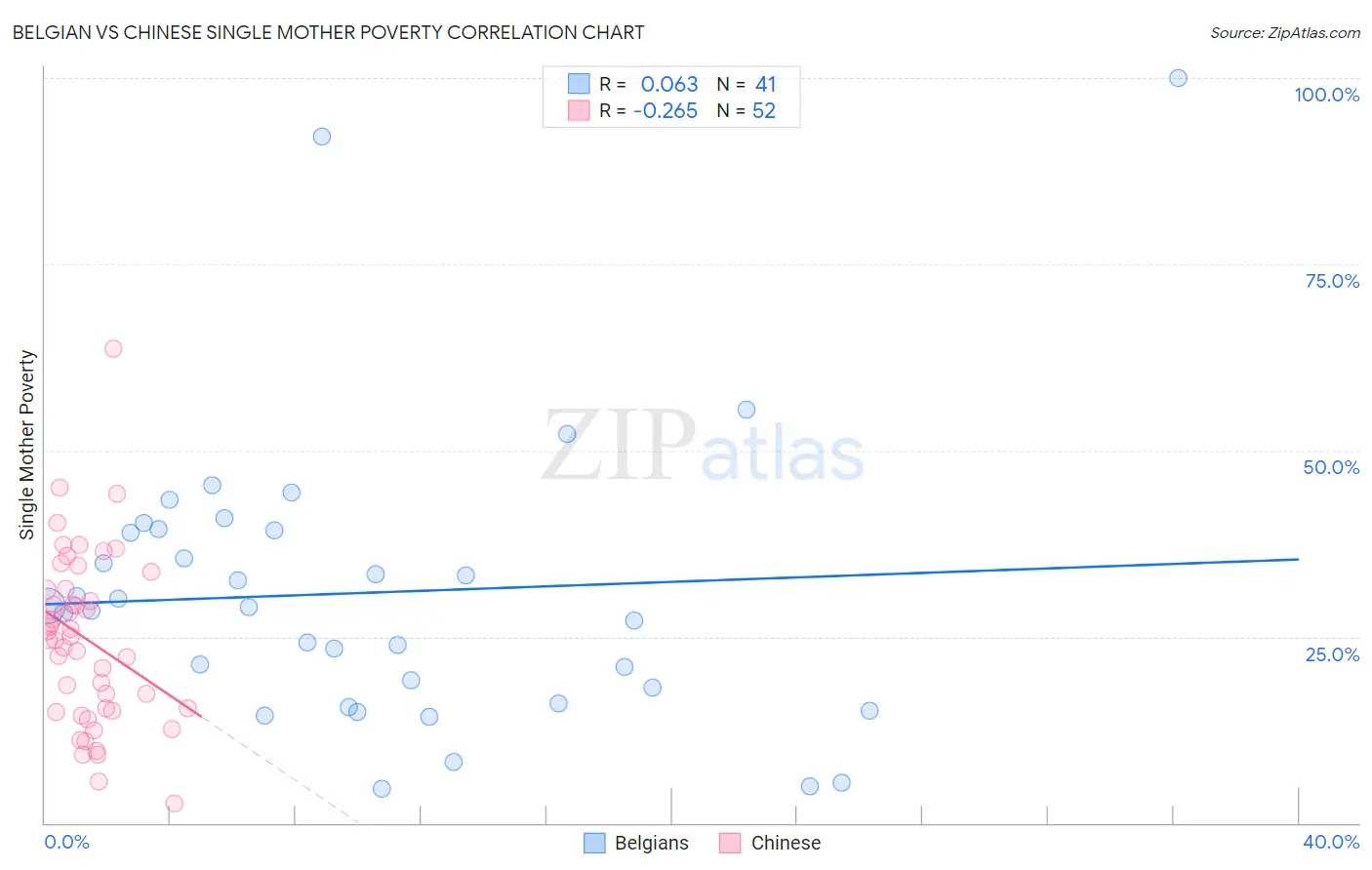 Belgian vs Chinese Single Mother Poverty