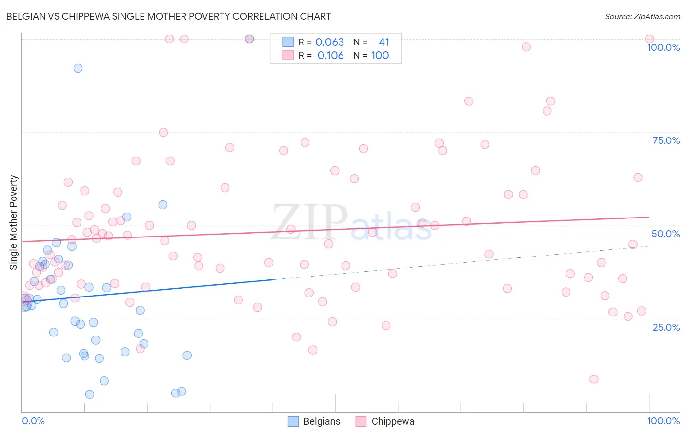 Belgian vs Chippewa Single Mother Poverty