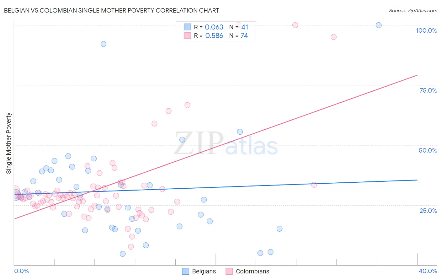 Belgian vs Colombian Single Mother Poverty