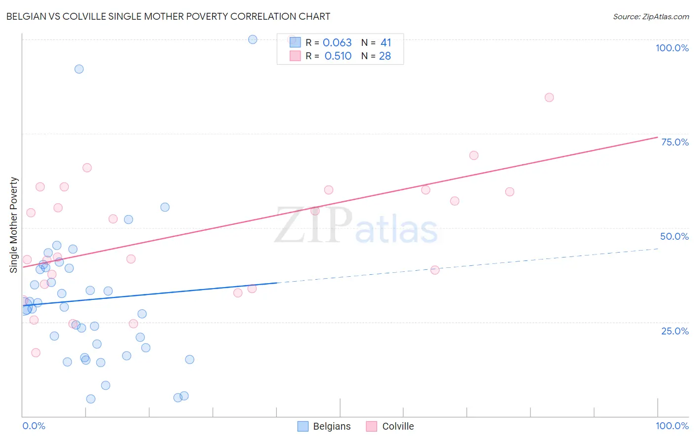 Belgian vs Colville Single Mother Poverty