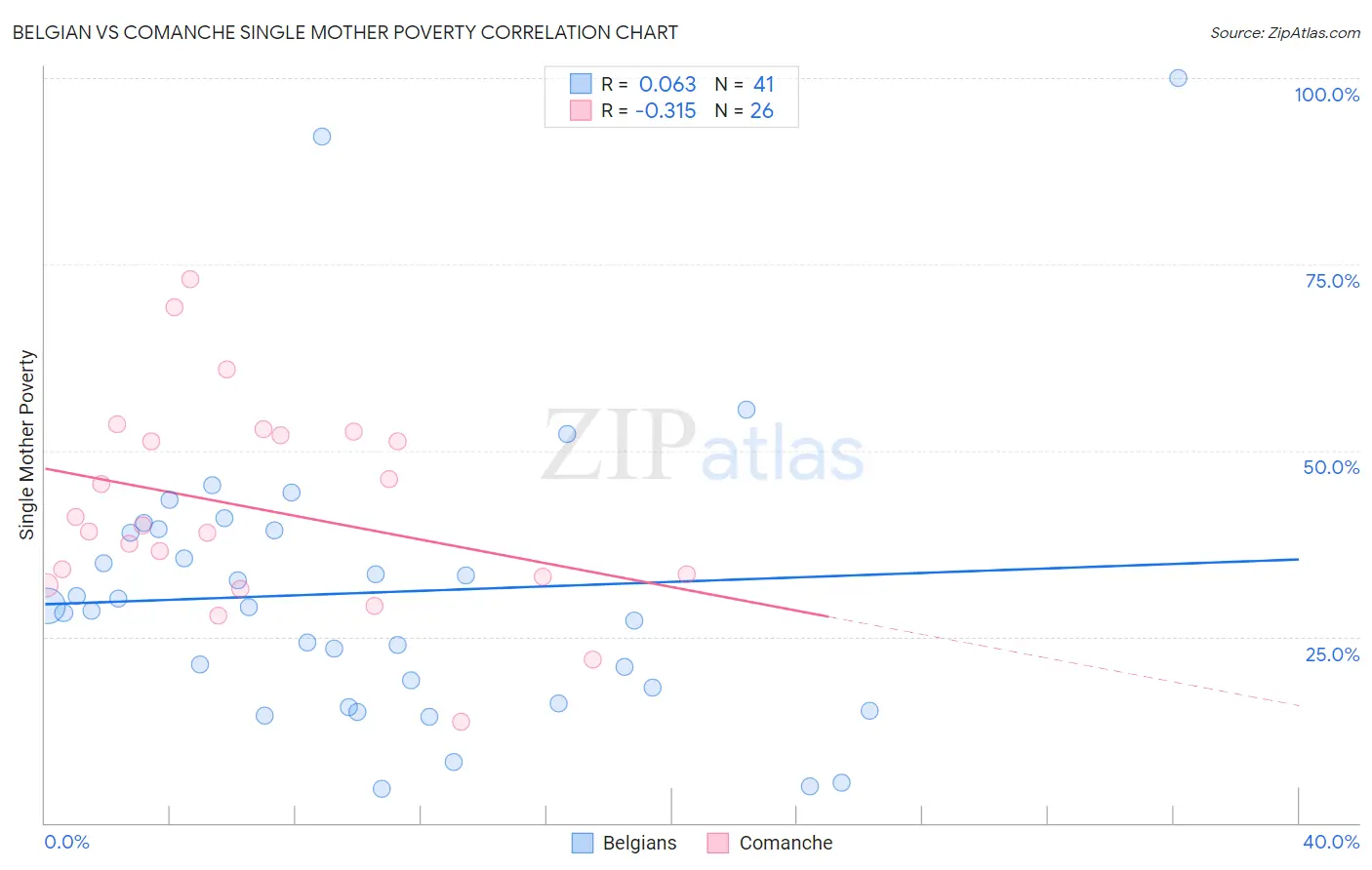 Belgian vs Comanche Single Mother Poverty