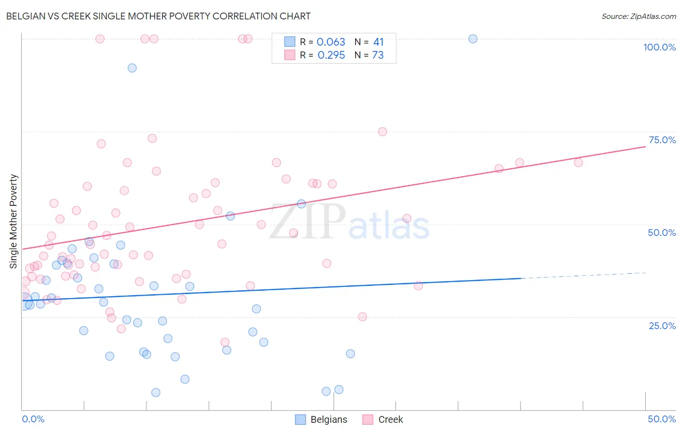 Belgian vs Creek Single Mother Poverty