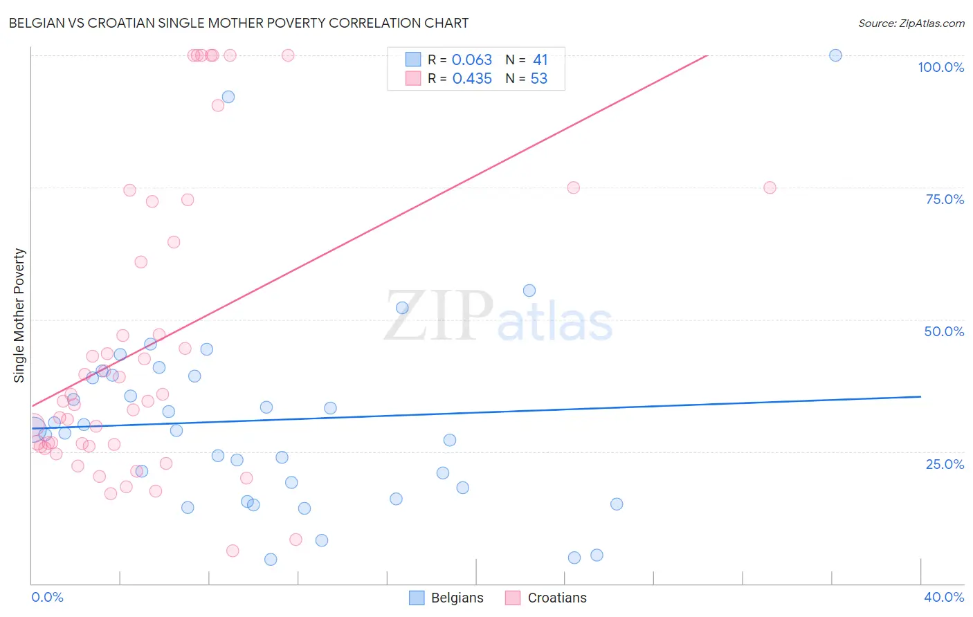 Belgian vs Croatian Single Mother Poverty