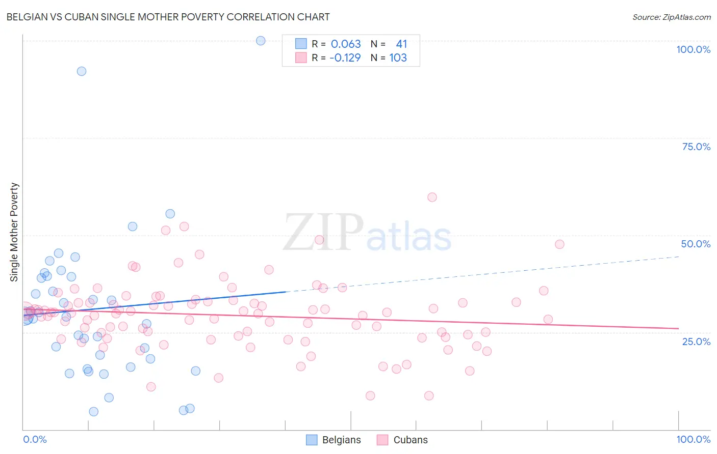Belgian vs Cuban Single Mother Poverty