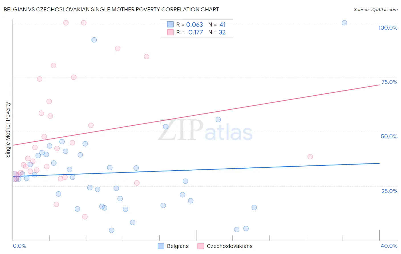 Belgian vs Czechoslovakian Single Mother Poverty