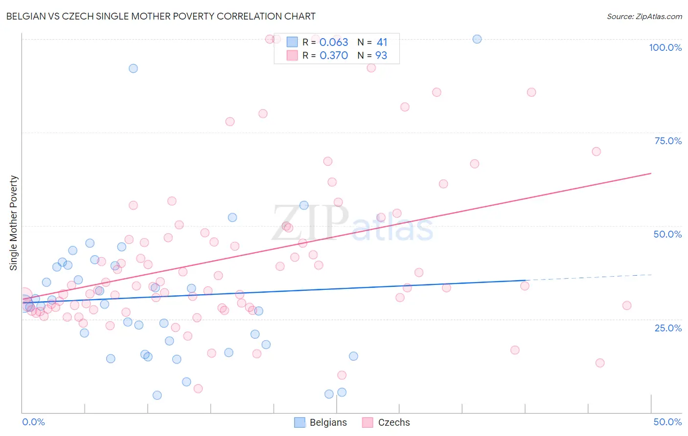 Belgian vs Czech Single Mother Poverty