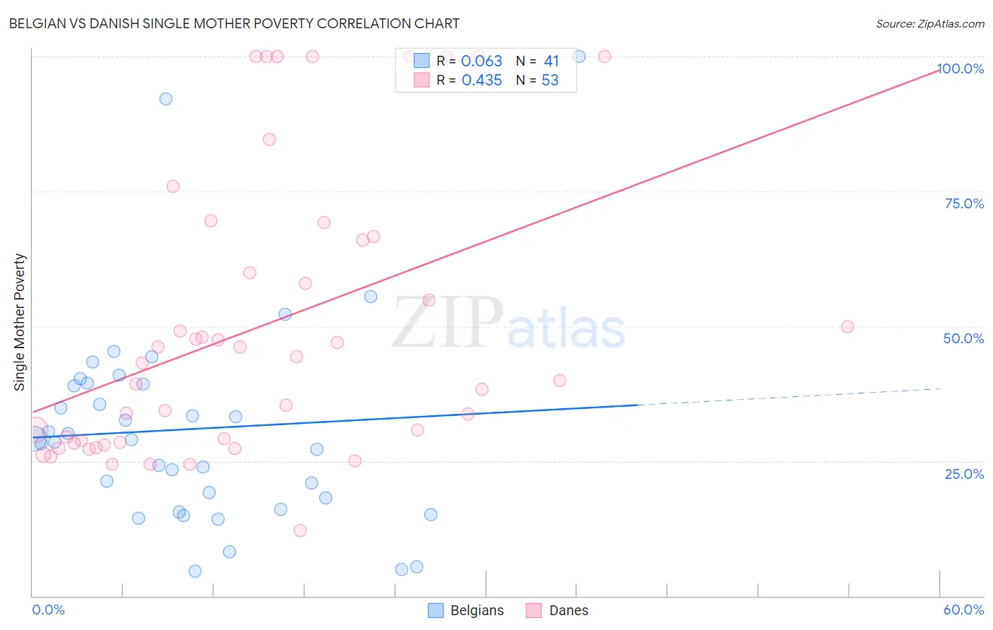 Belgian vs Danish Single Mother Poverty