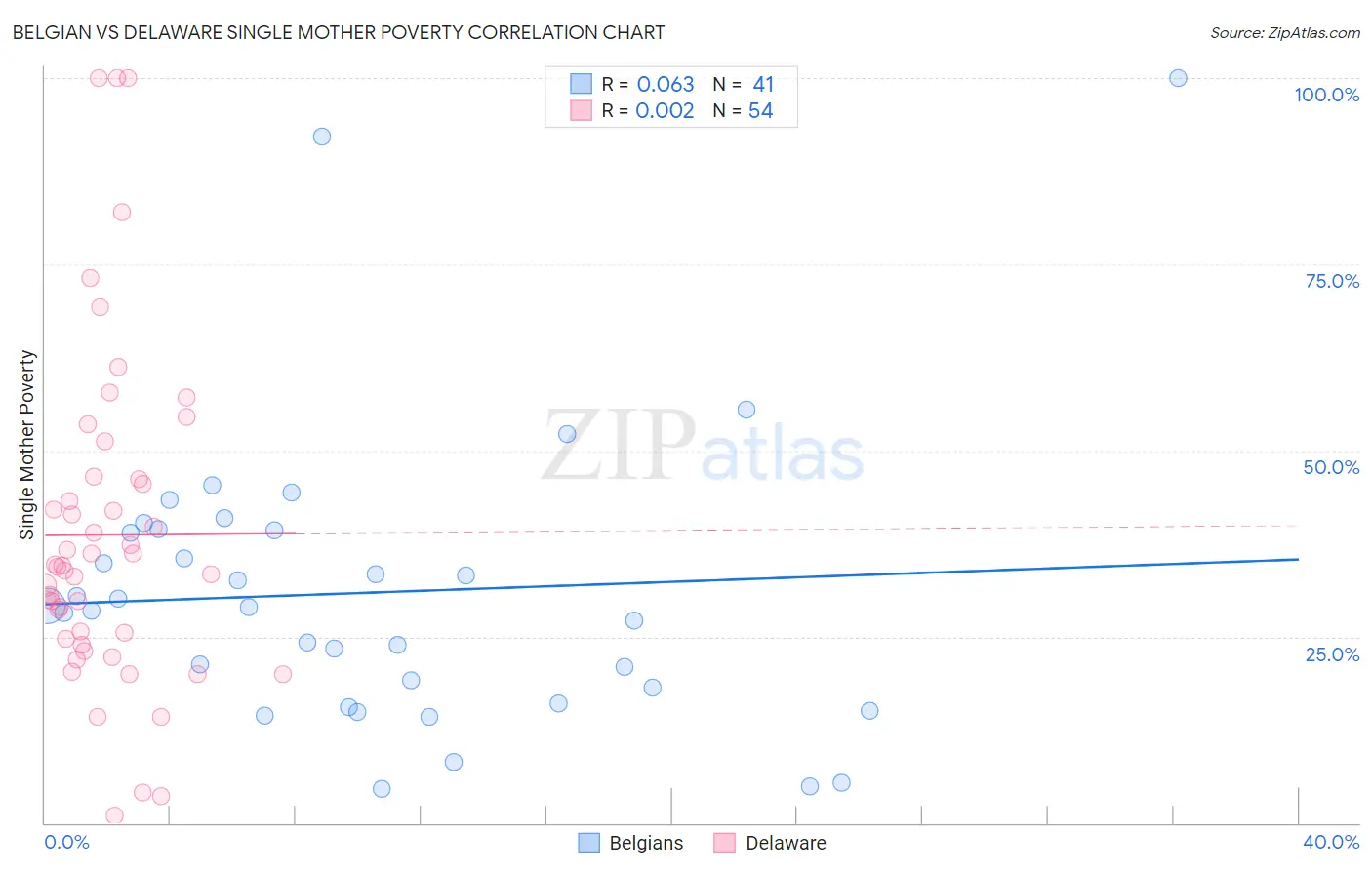 Belgian vs Delaware Single Mother Poverty