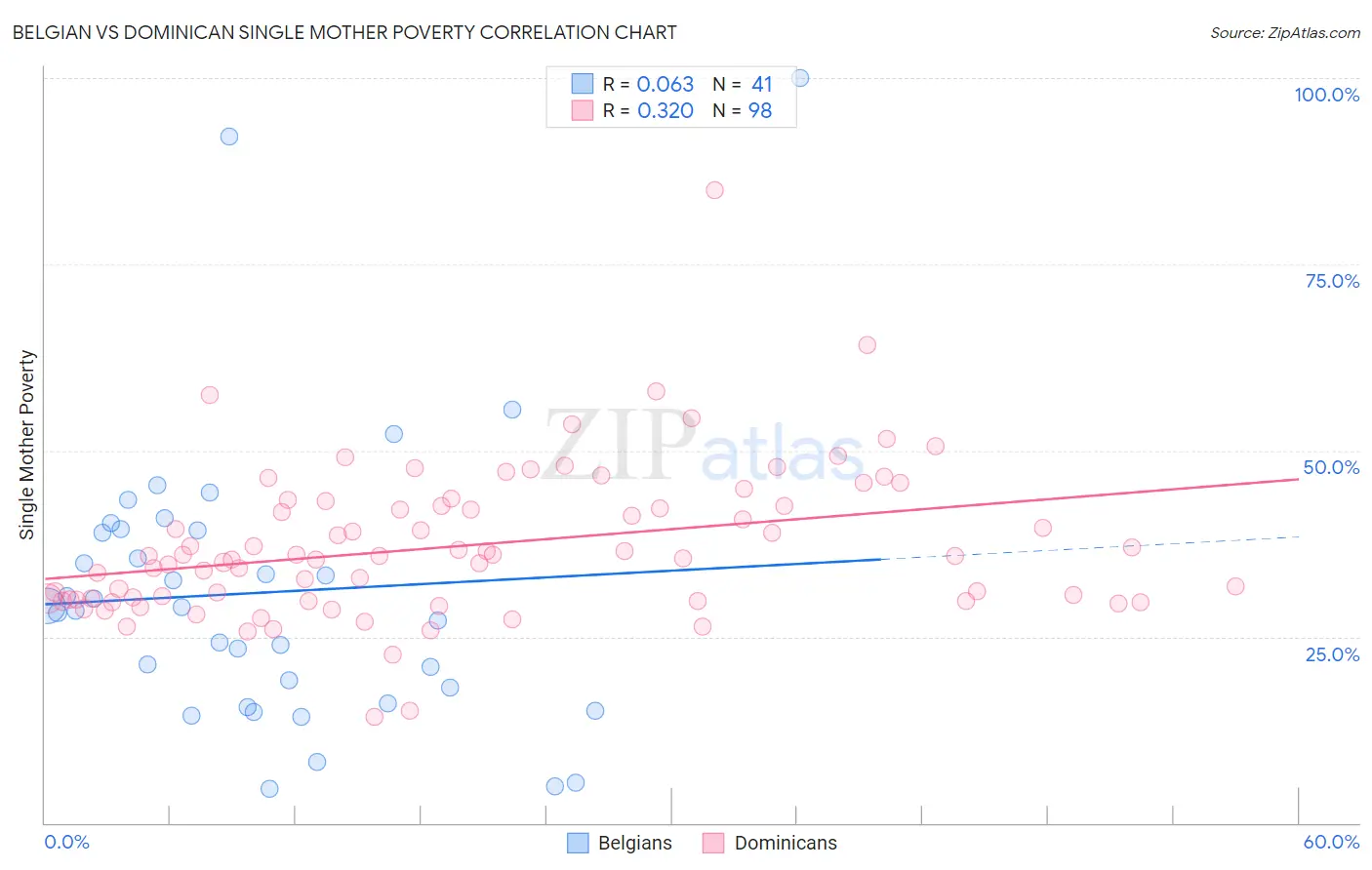 Belgian vs Dominican Single Mother Poverty