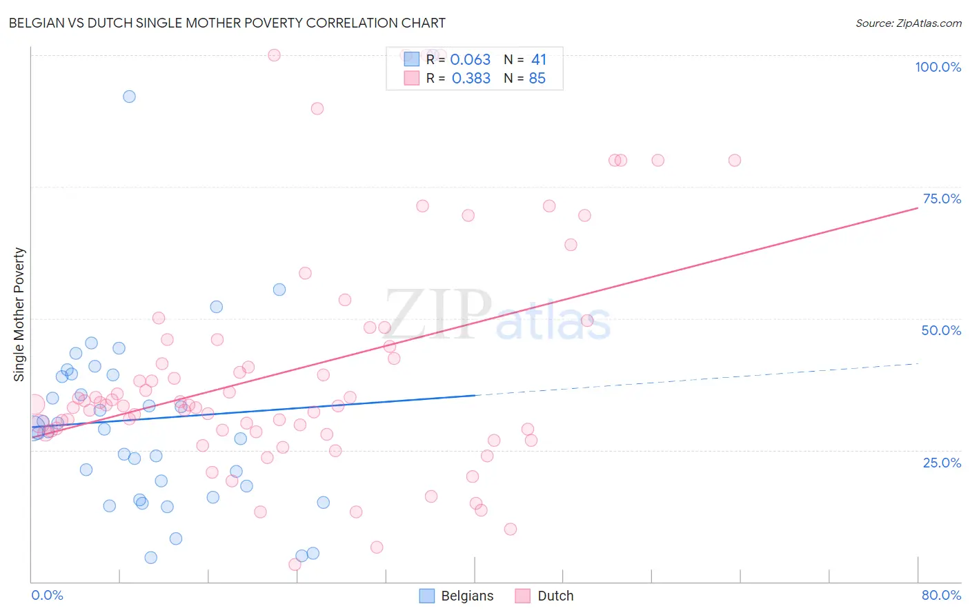 Belgian vs Dutch Single Mother Poverty