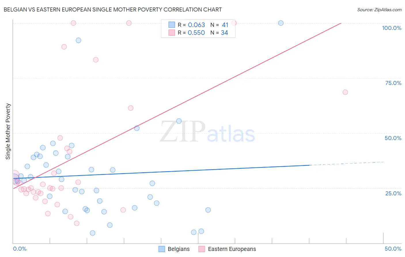 Belgian vs Eastern European Single Mother Poverty