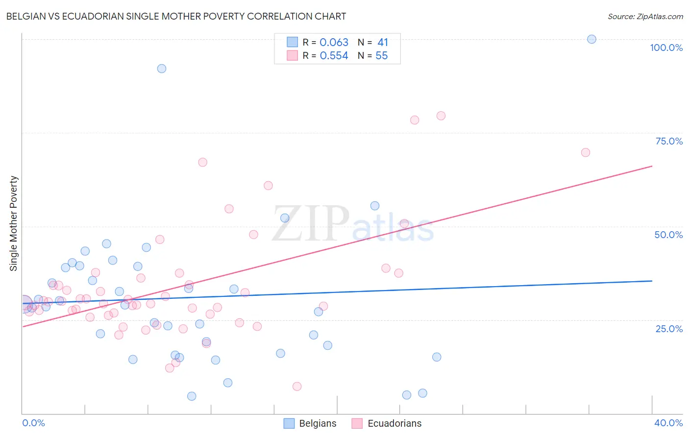 Belgian vs Ecuadorian Single Mother Poverty