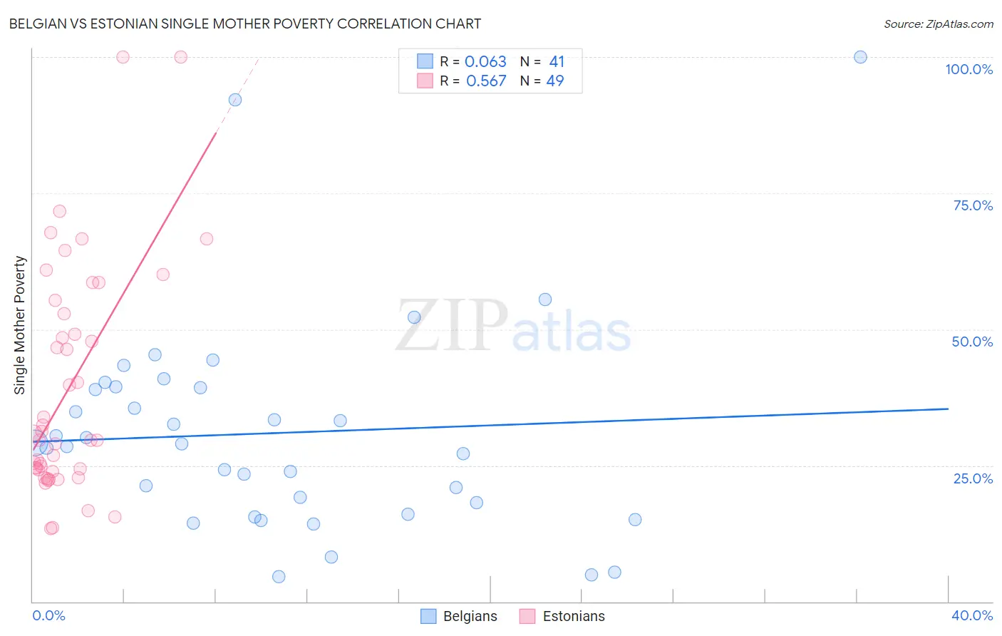 Belgian vs Estonian Single Mother Poverty