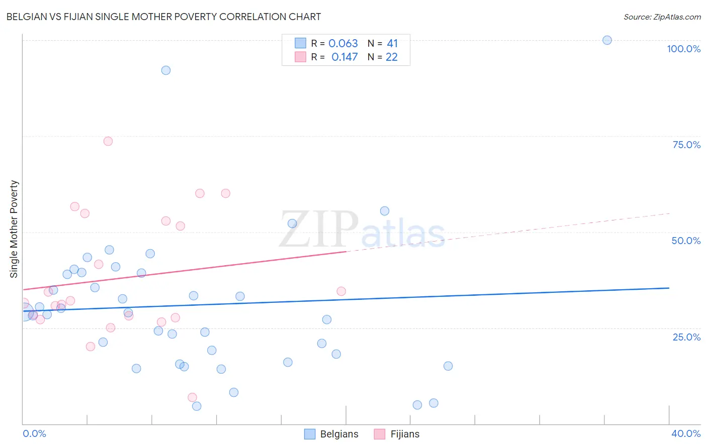 Belgian vs Fijian Single Mother Poverty