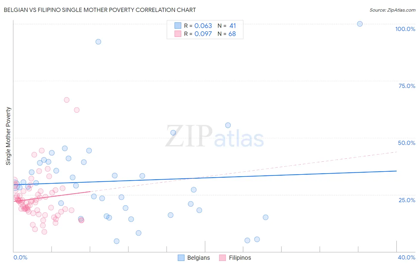 Belgian vs Filipino Single Mother Poverty