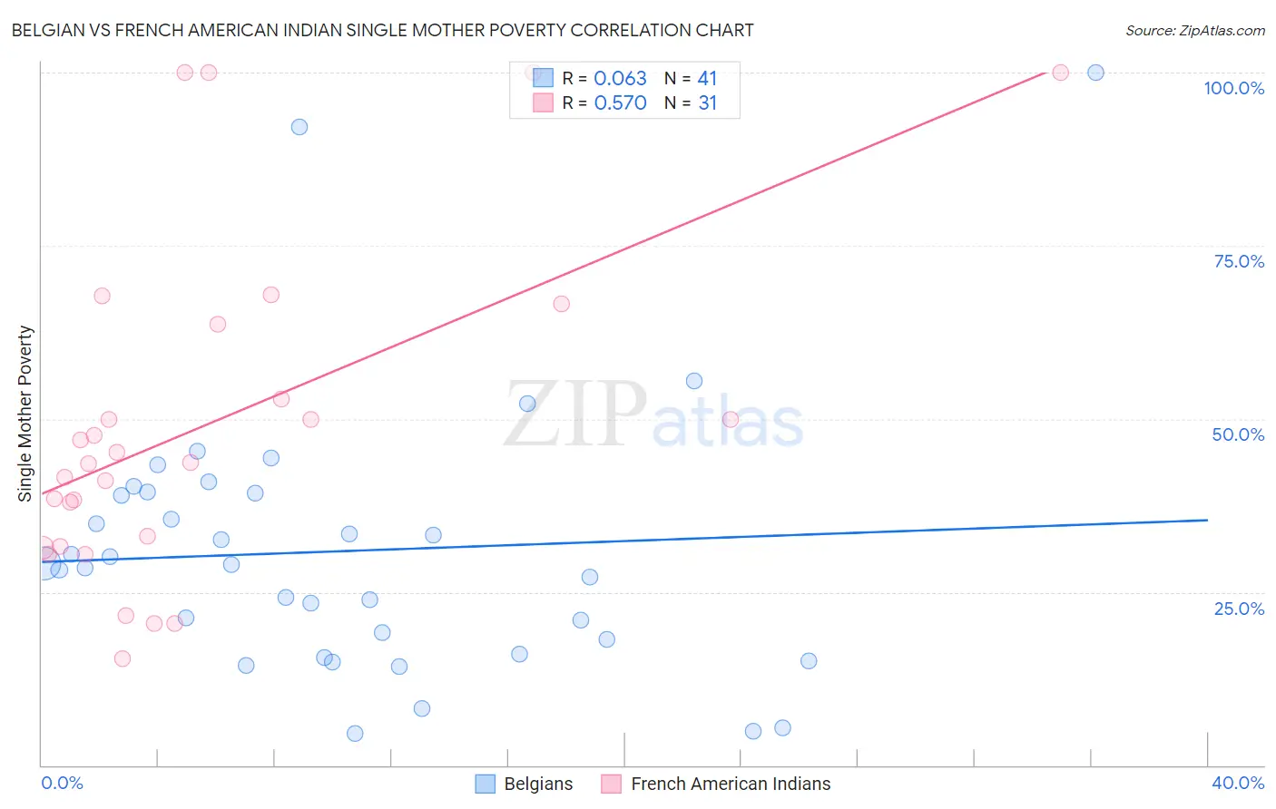 Belgian vs French American Indian Single Mother Poverty