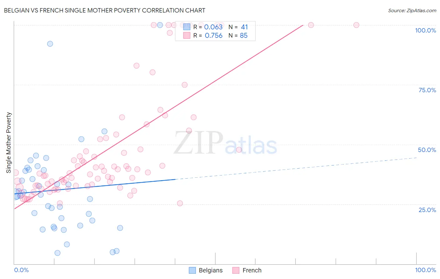 Belgian vs French Single Mother Poverty