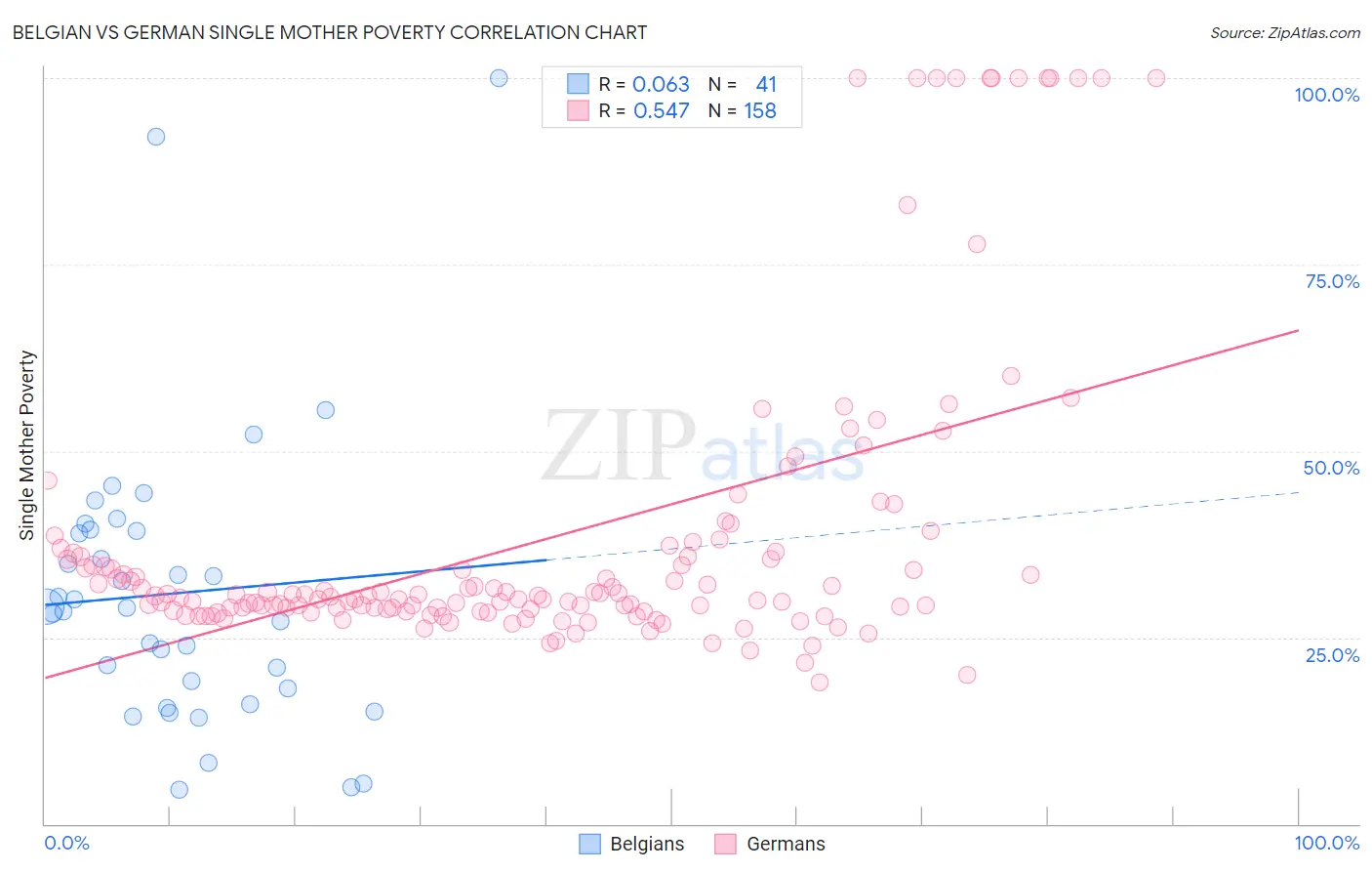 Belgian vs German Single Mother Poverty