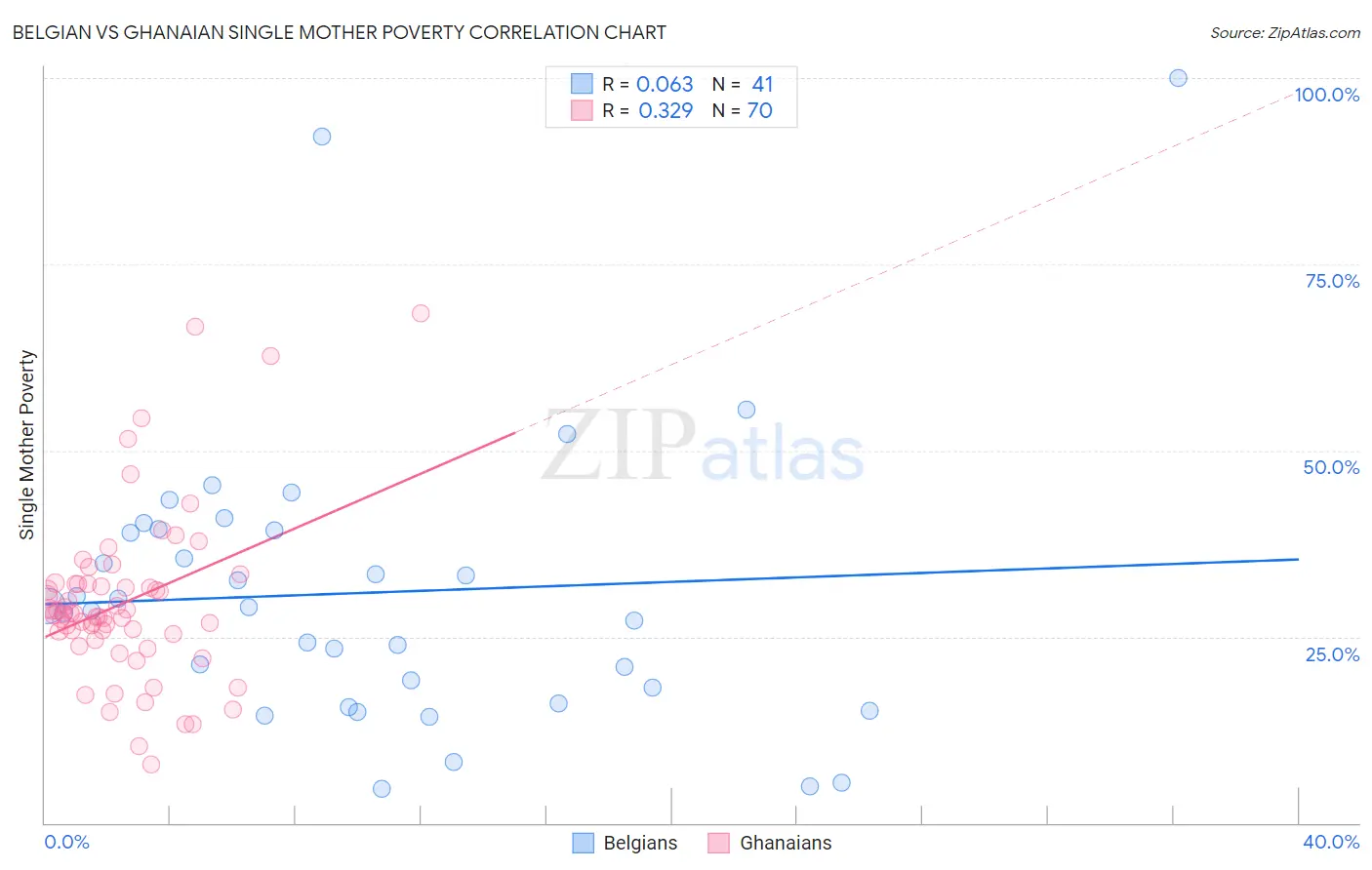 Belgian vs Ghanaian Single Mother Poverty