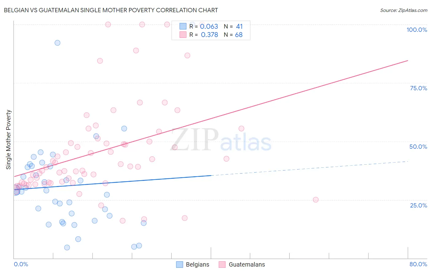 Belgian vs Guatemalan Single Mother Poverty