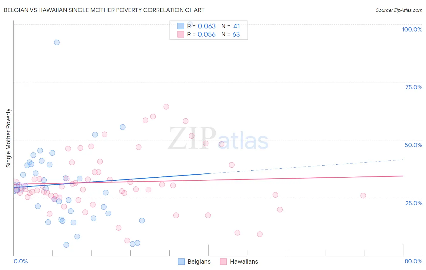 Belgian vs Hawaiian Single Mother Poverty