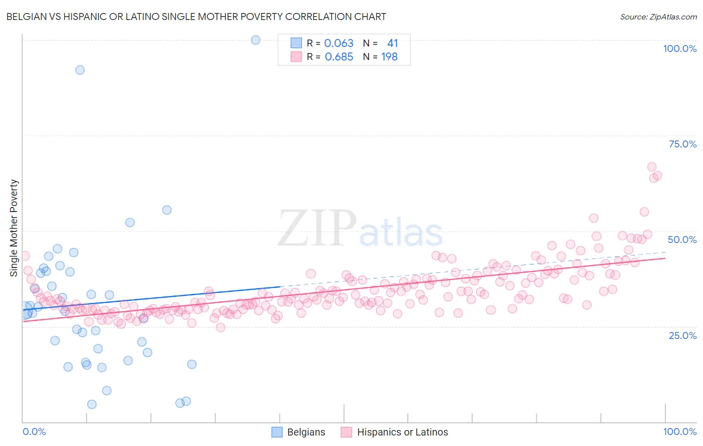 Belgian vs Hispanic or Latino Single Mother Poverty