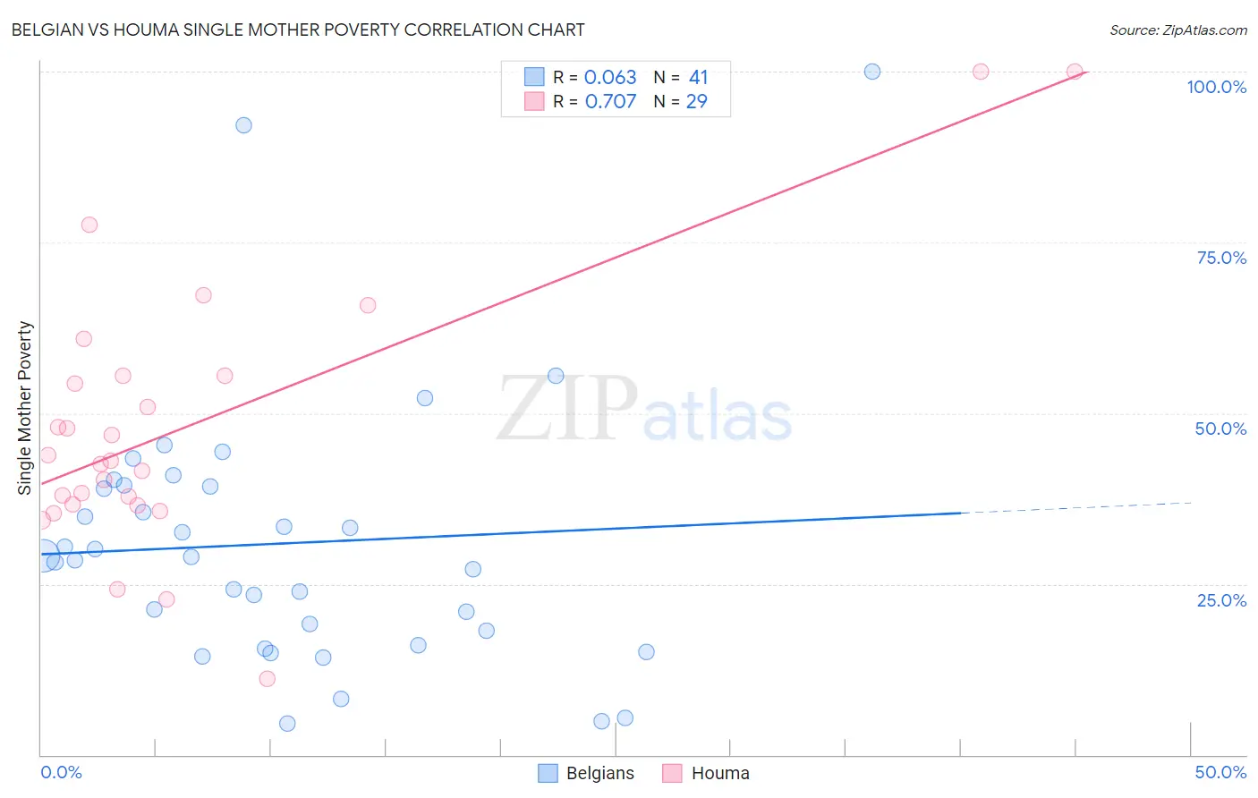 Belgian vs Houma Single Mother Poverty