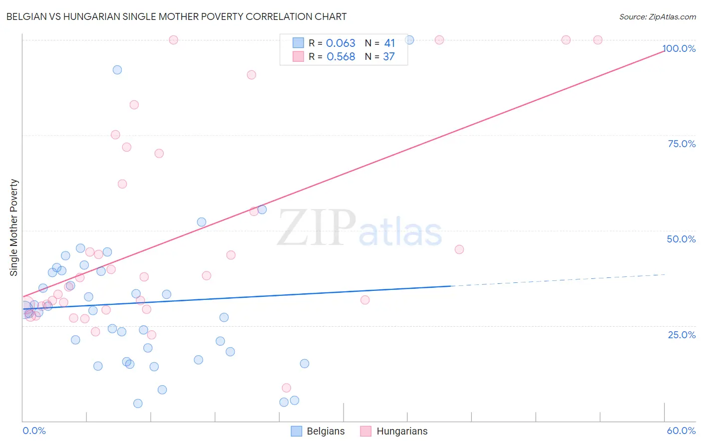 Belgian vs Hungarian Single Mother Poverty