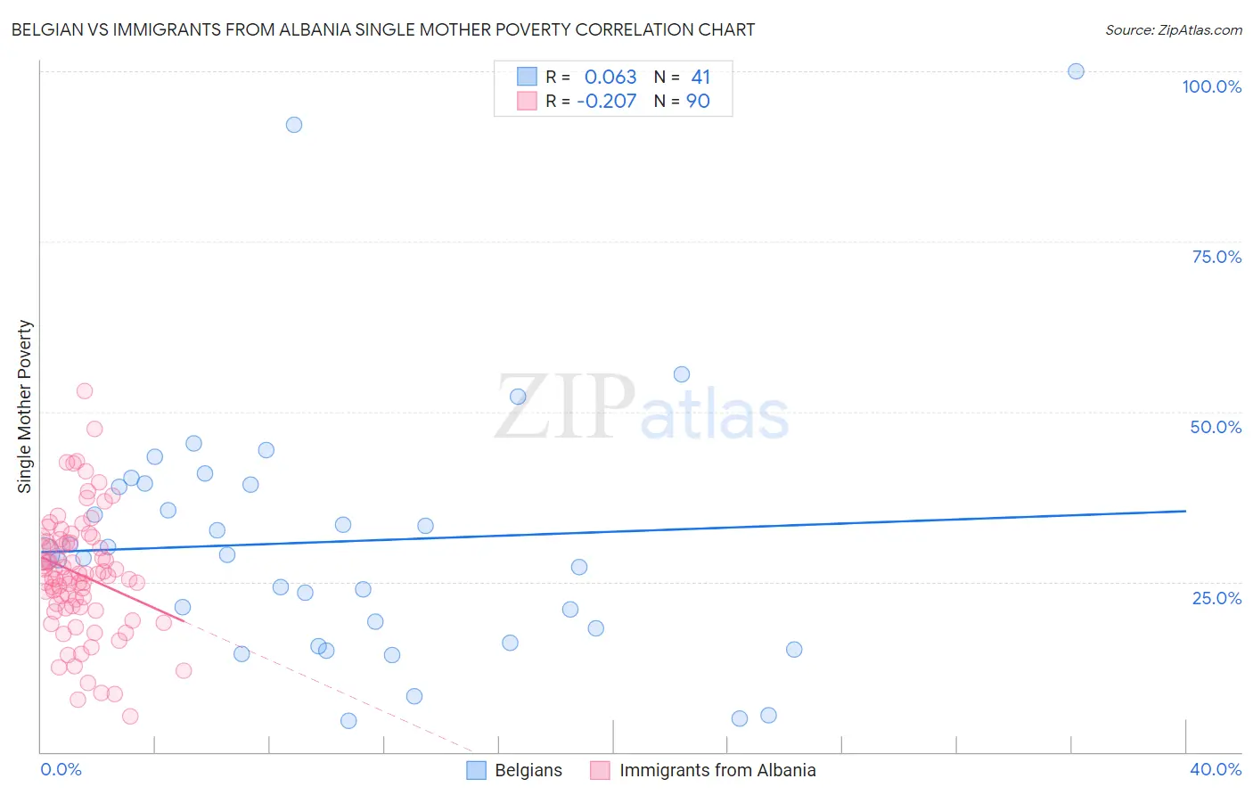 Belgian vs Immigrants from Albania Single Mother Poverty