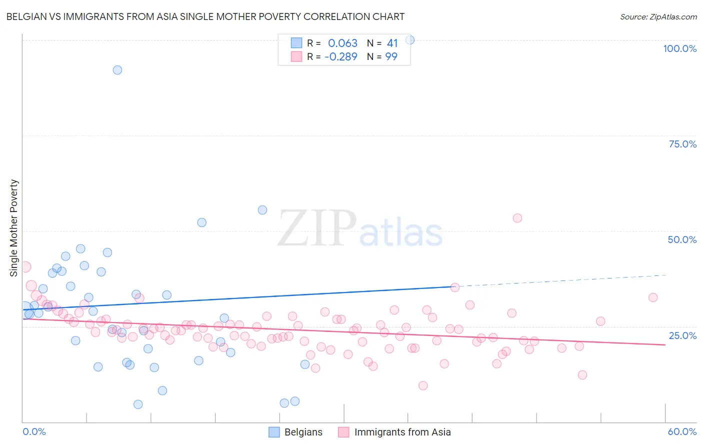 Belgian vs Immigrants from Asia Single Mother Poverty