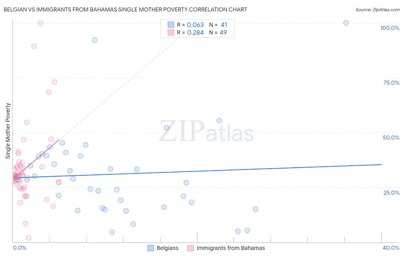 Belgian vs Immigrants from Bahamas Single Mother Poverty