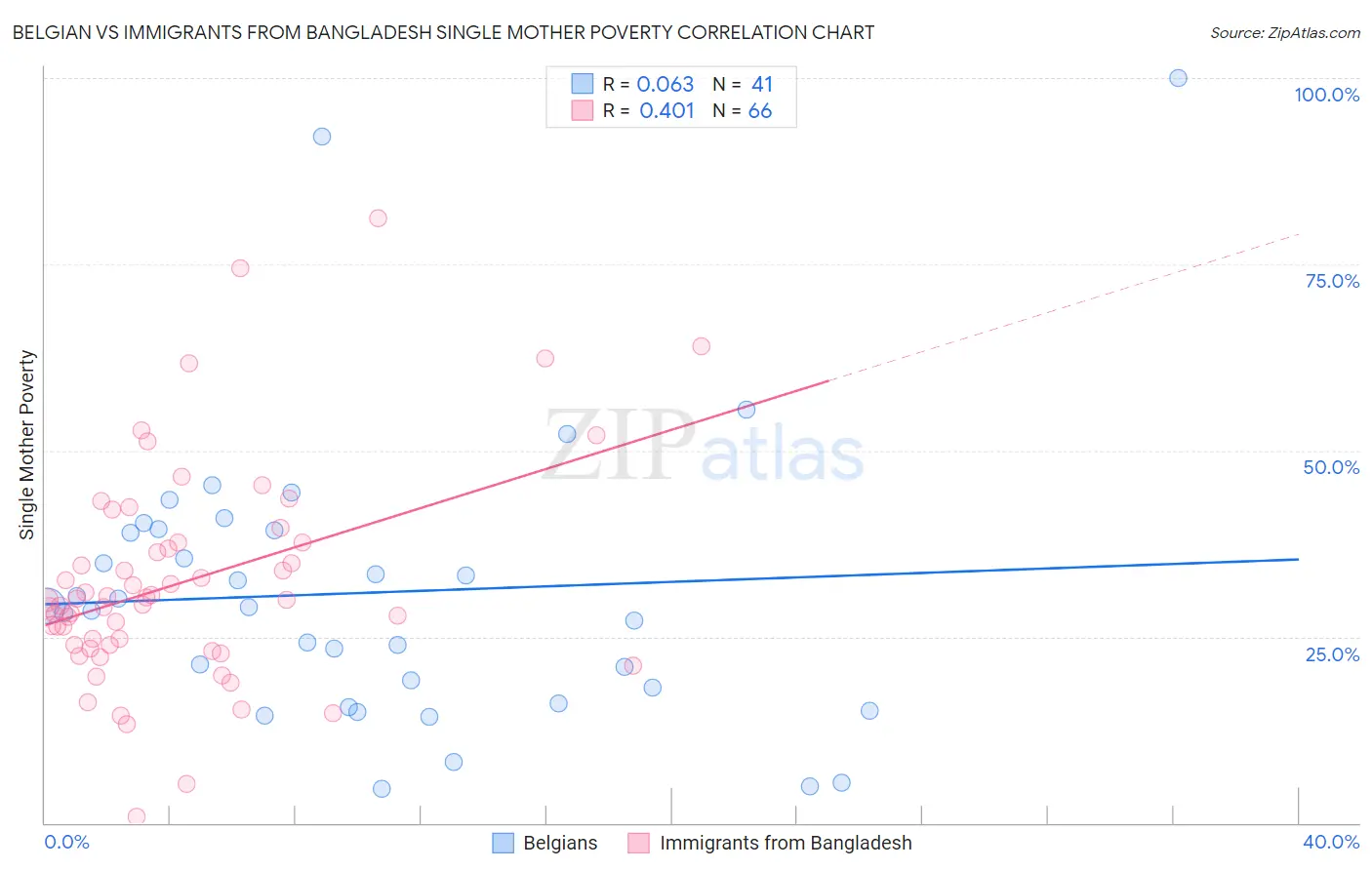 Belgian vs Immigrants from Bangladesh Single Mother Poverty