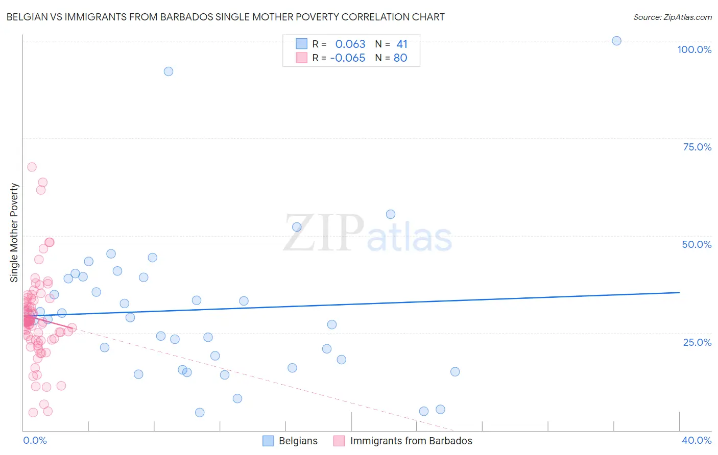 Belgian vs Immigrants from Barbados Single Mother Poverty