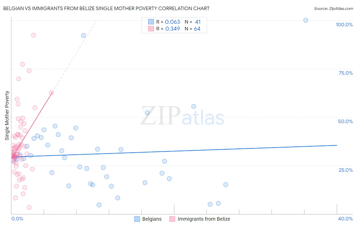 Belgian vs Immigrants from Belize Single Mother Poverty