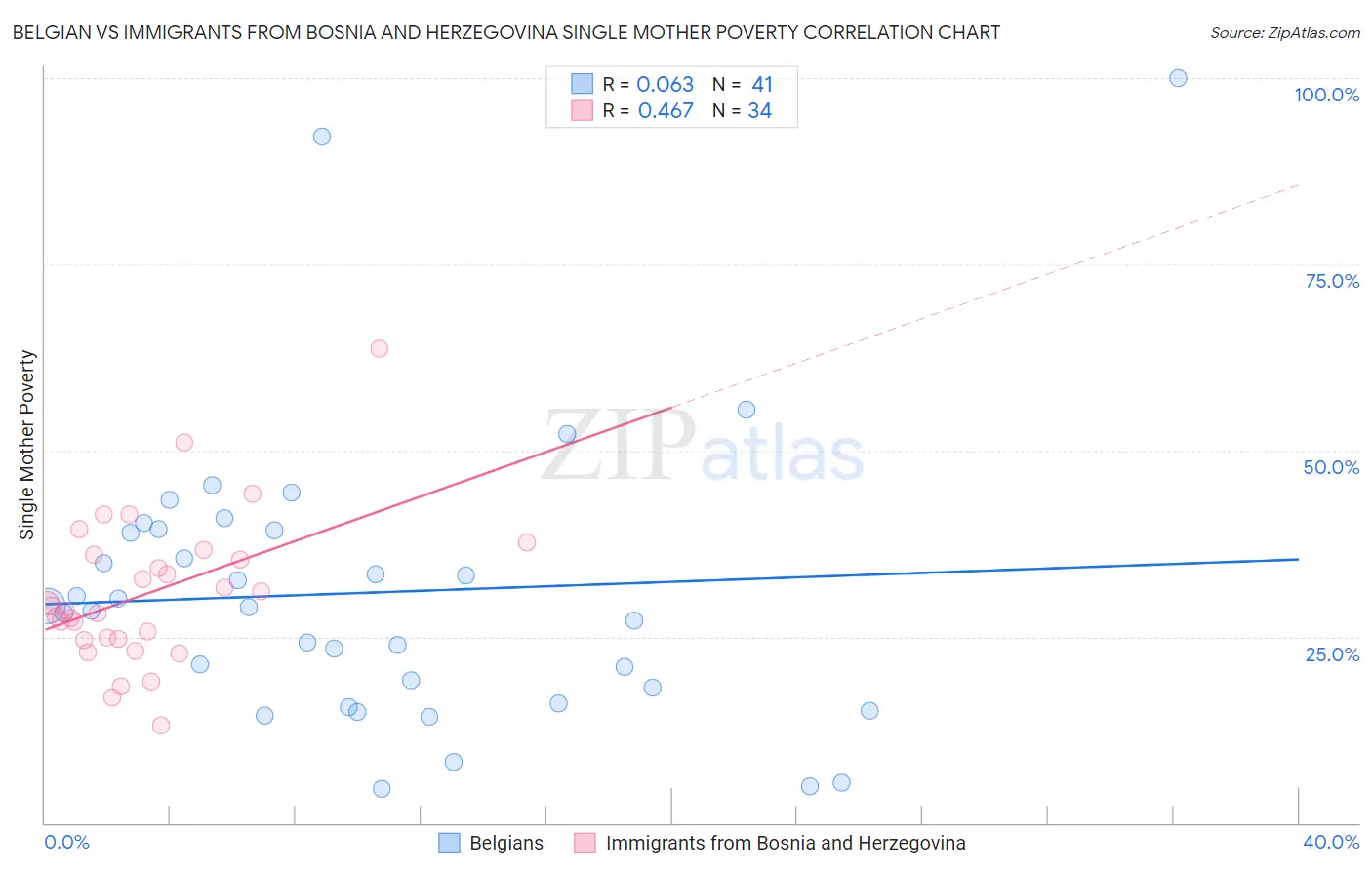 Belgian vs Immigrants from Bosnia and Herzegovina Single Mother Poverty