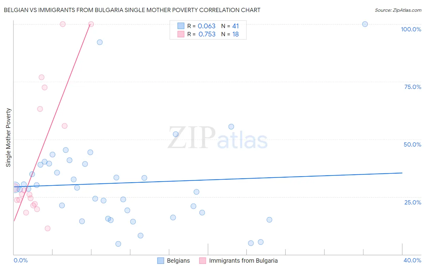 Belgian vs Immigrants from Bulgaria Single Mother Poverty